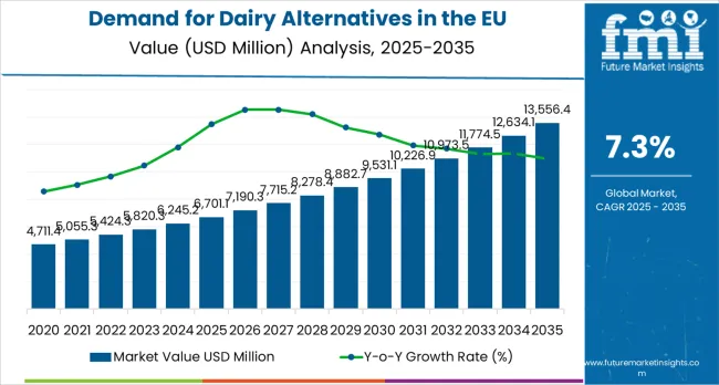 Demand For Dairy Alternatives In The Eu Market Value Analysis