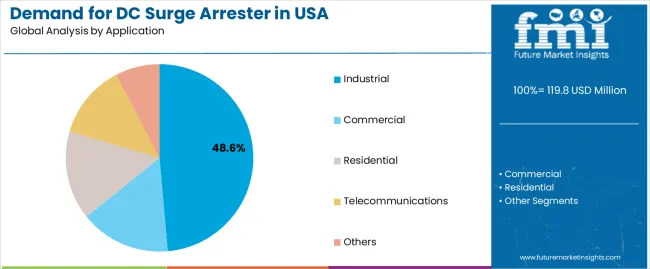 Demand For Dc Surge Arrester In Usa Analysis By Application