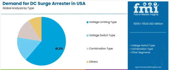 Demand For Dc Surge Arrester In Usa Analysis By Type