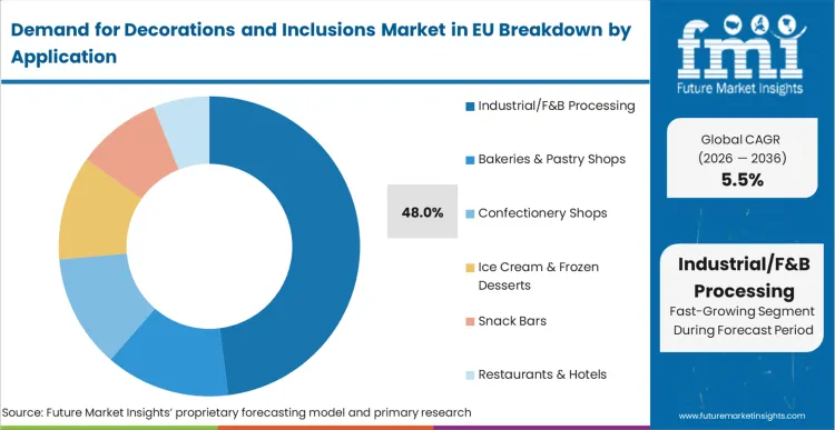 Demand For Decorations And Inclusions Market In Eu Analysis By Application