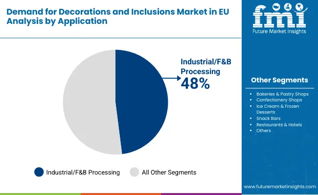 Demand For Decorations And Inclusions Market In Eu By Application