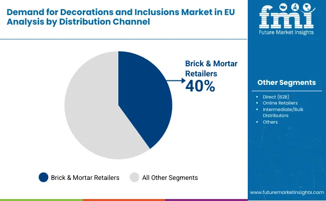 Demand For Decorations And Inclusions Market In Eu By Distribution Channel