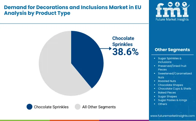 Demand For Decorations And Inclusions Market In Eu By Product Type