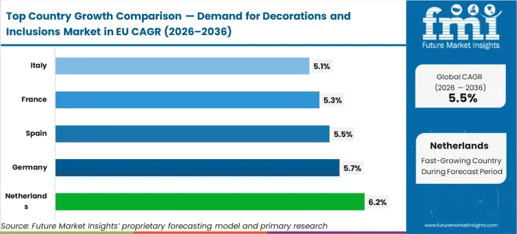 Demand For Decorations And Inclusions Market In Eu Cagr Analysis By Country