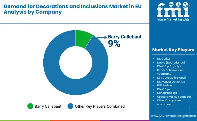 Demand For Decorations And Inclusions Market In Eu Company
