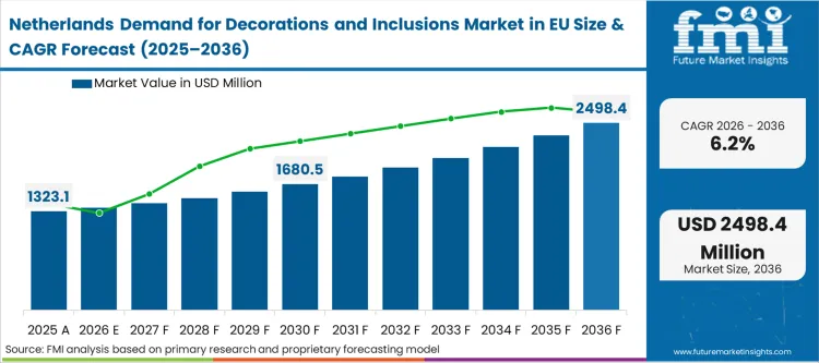 Demand For Decorations And Inclusions Market In Eu Country Value Analysis