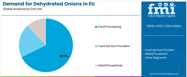 Demand For Dehydrated Onions In Eu Analysis By End Use