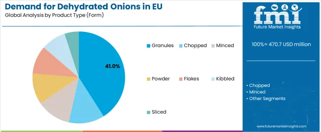 Demand For Dehydrated Onions In Eu Analysis By Product Type (form)