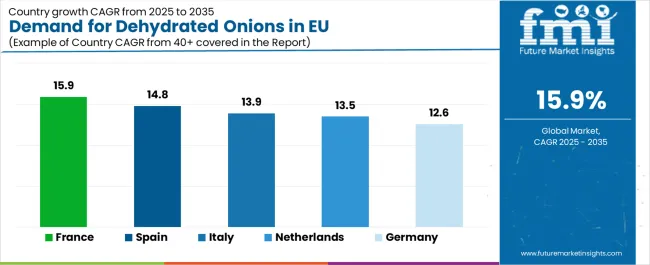 Demand For Dehydrated Onions In Eu Cagr Analysis By Country