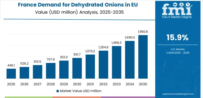 Demand For Dehydrated Onions In Eu Country Value Analysis
