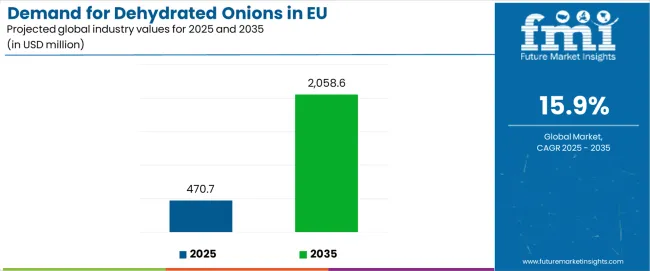 Demand For Dehydrated Onions In Eu Industry Value Analysis