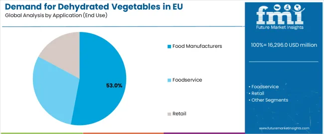 Demand For Dehydrated Vegetables In Eu Analysis By Application (end Use)