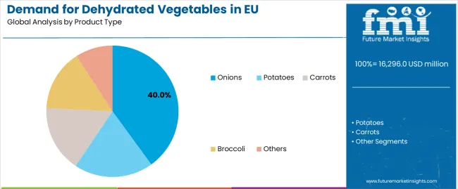 Demand For Dehydrated Vegetables In Eu Analysis By Product Type