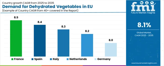 Demand For Dehydrated Vegetables In Eu Cagr Analysis By Country