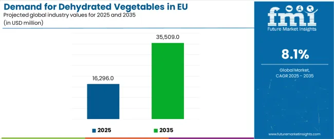 Demand For Dehydrated Vegetables In Eu Industry Value Analysis