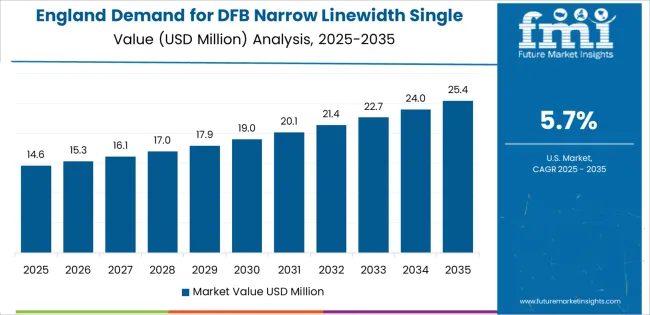 Demand For Dfb Narrow Linewidth Single Frequency Lasers In Uk Country Value Analysis Demand For Dfb Narrow Linewidth Single Frequency Lasers In Uk Country Value Analysis