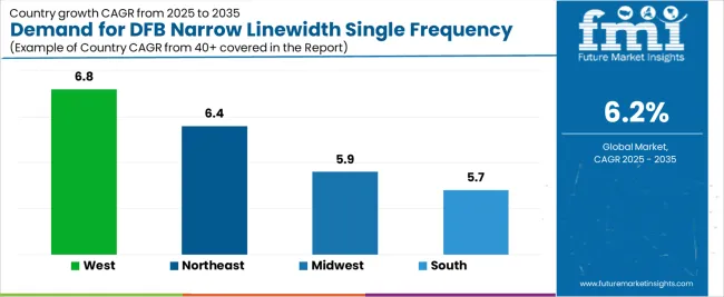 Demand For Dfb Narrow Linewidth Single Frequency Lasers In Usa Cagr Analysis By Country