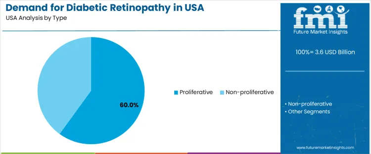 Demand For Diabetic Retinopathy In Usa Analysis By Type