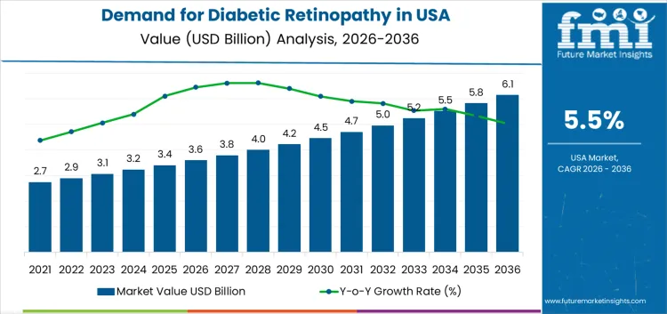 Demand For Diabetic Retinopathy In Usa Market Value Analysis