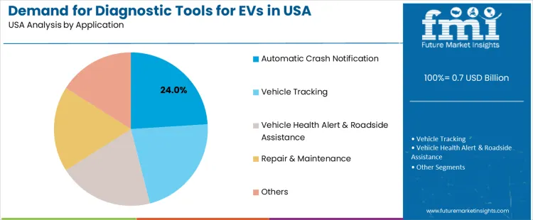 Demand For Diagnostic Tools For Evs In Usa Analysis By Application