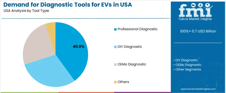 Demand For Diagnostic Tools For Evs In Usa Analysis By Tool Type