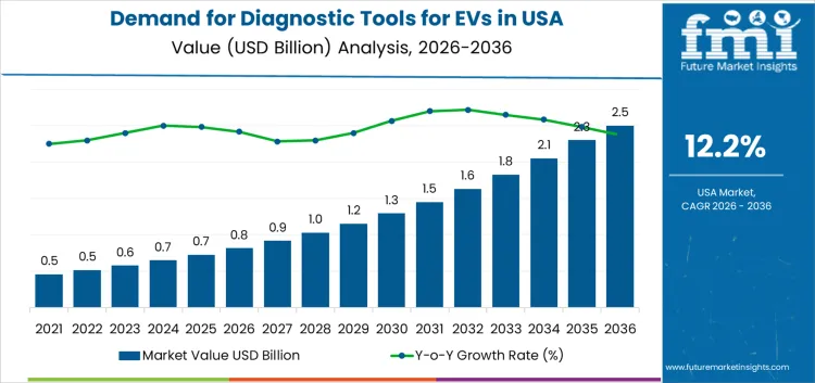Demand For Diagnostic Tools For Evs In Usa Market Value Analysis