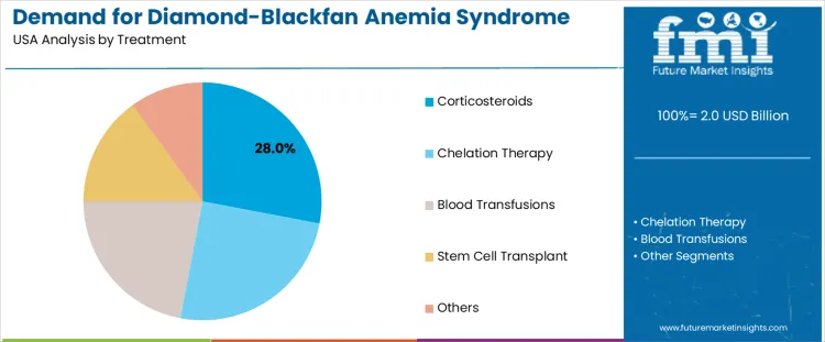 Demand For Diamond Blackfan Anemia Syndrome Therapeutics In Usa Analysis By Treatment
