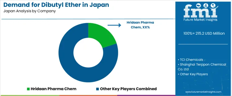 Demand For Dibutyl Ether In Japan Analysis By Company Demand For Dibutyl Ether In Japan Analysis By Company