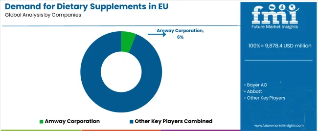 Demand For Dietary Supplements In Eu Analysis By Company
