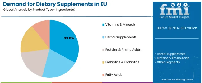 Demand For Dietary Supplements In Eu Analysis By Product Type (ingredients)