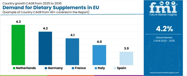 Demand For Dietary Supplements In Eu Cagr Analysis By Country