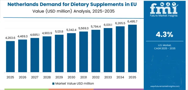 Demand For Dietary Supplements In Eu Country Value Analysis