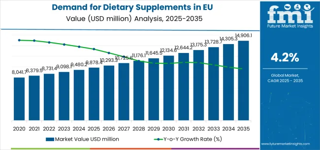 Demand For Dietary Supplements In Eu Market Value Analysis