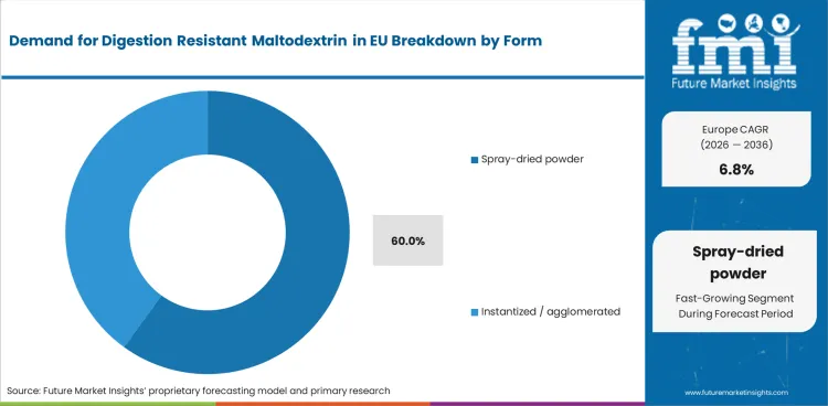 Demand For Digestion Resistant Maltodextrin In Eu Analysis By Form