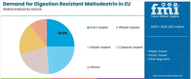 Demand For Digestion Resistant Maltodextrin In Eu Analysis By Source