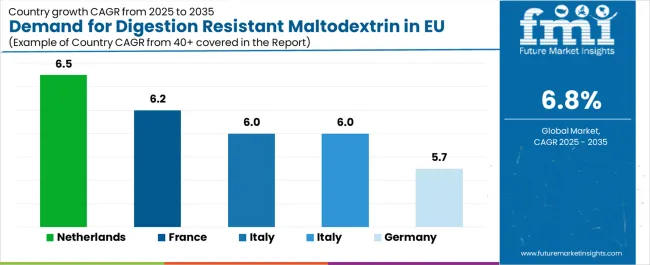 Demand For Digestion Resistant Maltodextrin In Eu Cagr Analysis By Country