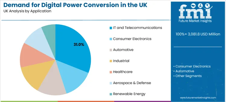 Demand For Digital Power Conversion In The Uk Analysis By Application