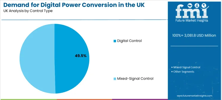 Demand For Digital Power Conversion In The Uk Analysis By Control Type