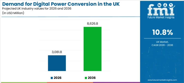 Demand For Digital Power Conversion In The Uk Industry Value Analysis