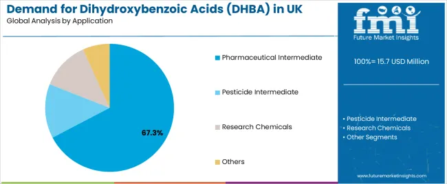 Demand For Dihydroxybenzoic Acids (dhba) In Uk Analysis By Application