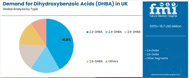 Demand For Dihydroxybenzoic Acids (dhba) In Uk Analysis By Type