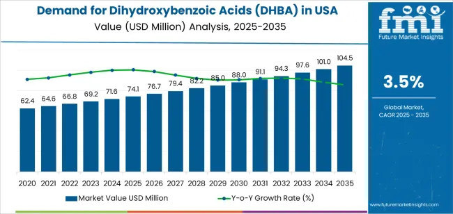 Demand For Dihydroxybenzoic Acids (dhba) In Usa Market Value Analysis