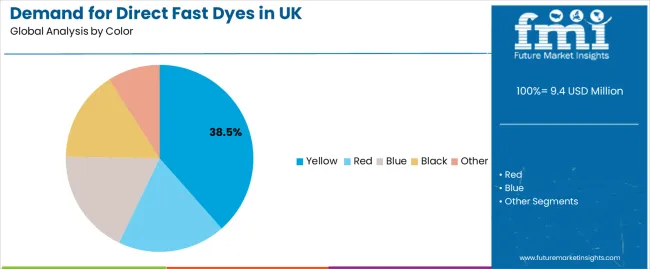 Demand For Direct Fast Dyes In Uk Analysis By Color
