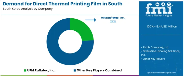 Demand For Direct Thermal Printing Film In South Korea Analysis By Company