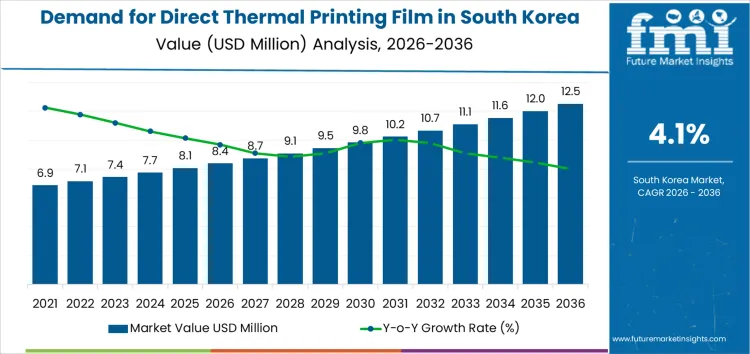 Demand For Direct Thermal Printing Film In South Korea Market Value Analysis