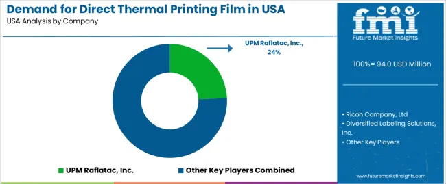 Demand For Direct Thermal Printing Film In Usa Analysis By Company