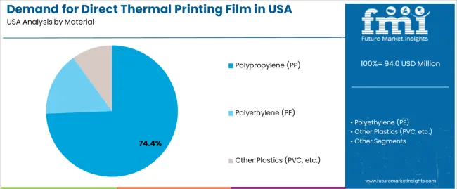 Demand For Direct Thermal Printing Film In Usa Analysis By Material
