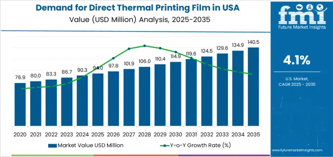 Demand For Direct Thermal Printing Film In Usa Market Value Analysis