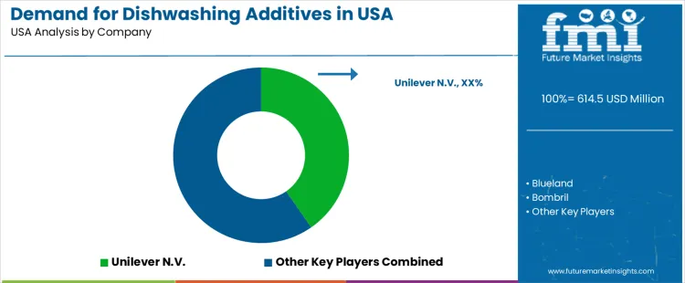 Demand For Dishwashing Additives In Usa Analysis By Company