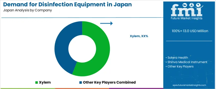 Demand For Disinfection Equipment In Japan Analysis By Company